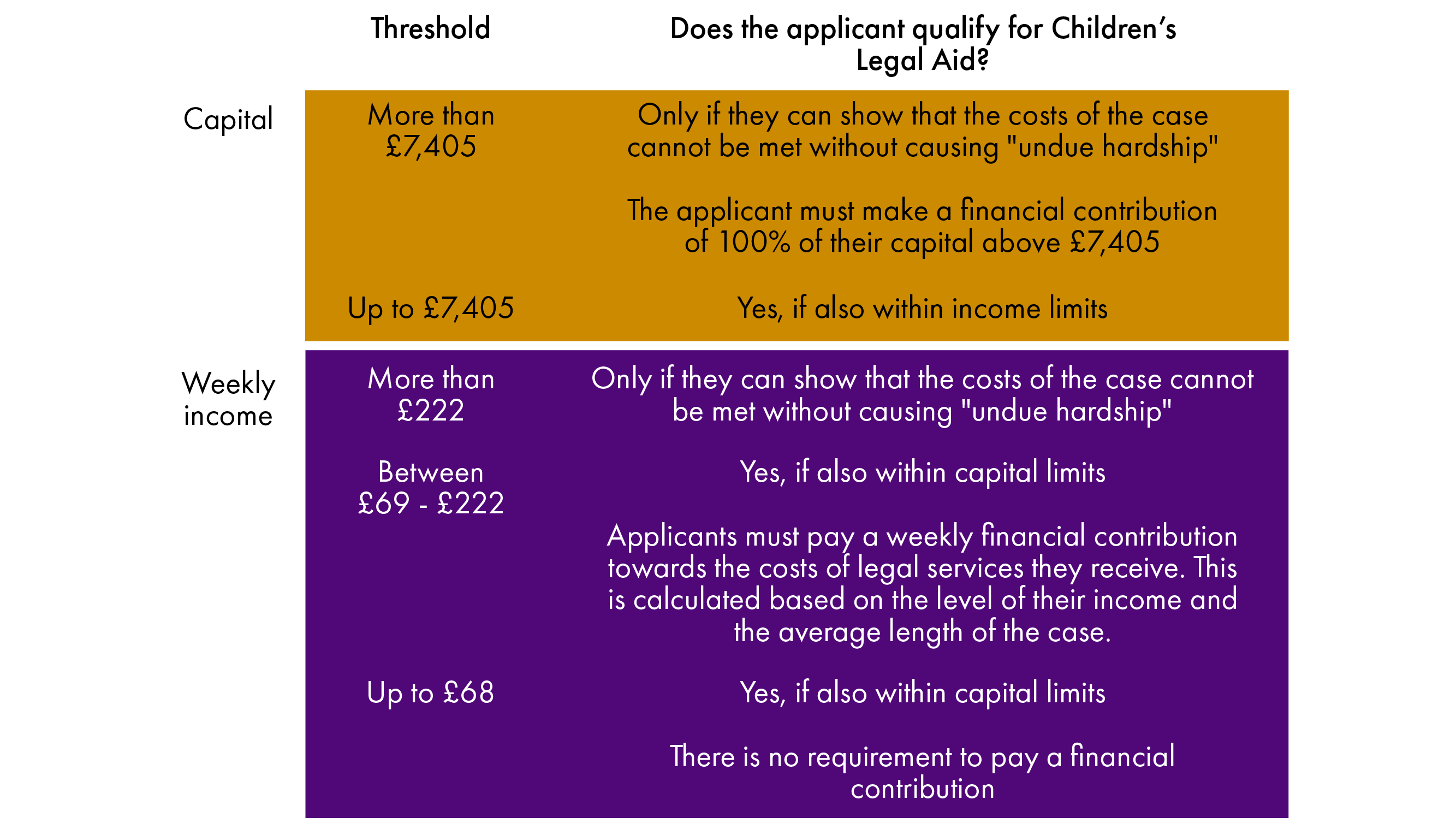 A table showing the financial thresholds used by SLAB to assess entitlement to Children's Legal Aid.